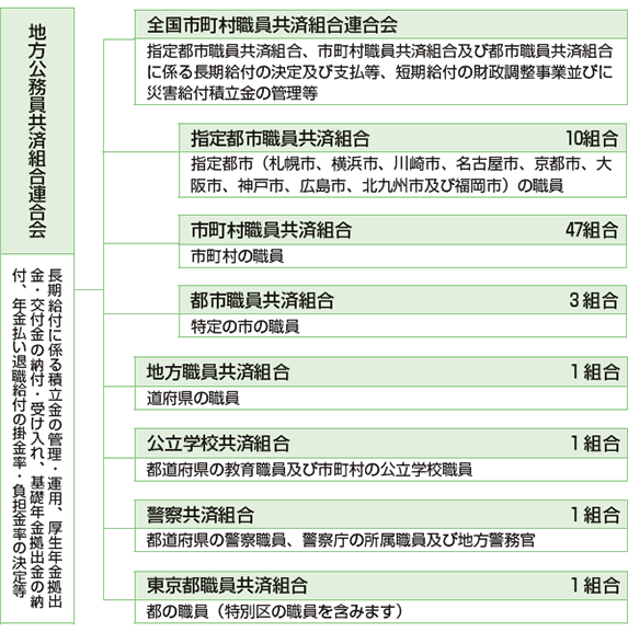 共済組合の種類