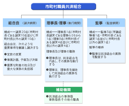 共済組合の機関