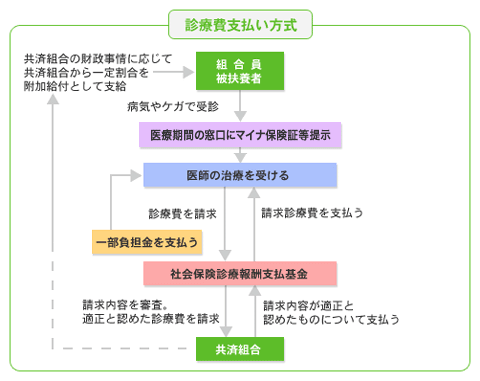 診療費支払い方式