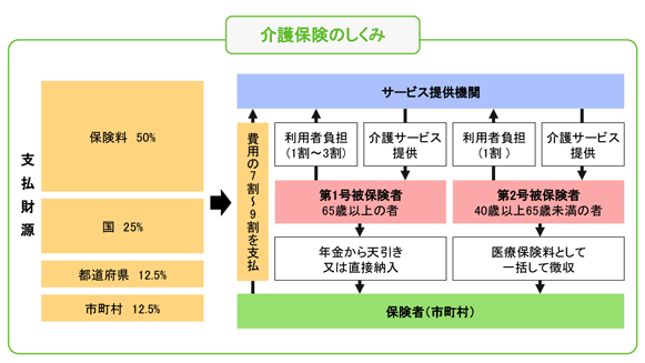 介護保険のしくみ